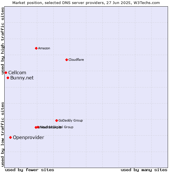 Market position of Openprovider vs. Bunny.net vs. Cellcom