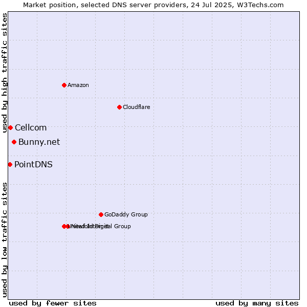 Market position of Bunny.net vs. Cellcom vs. PointDNS