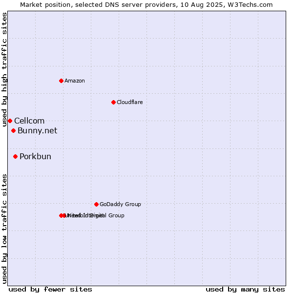 Market position of Porkbun vs. Bunny.net vs. Cellcom