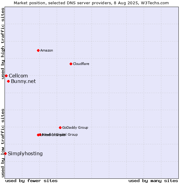 Market position of Bunny.net vs. Cellcom vs. Simplyhosting