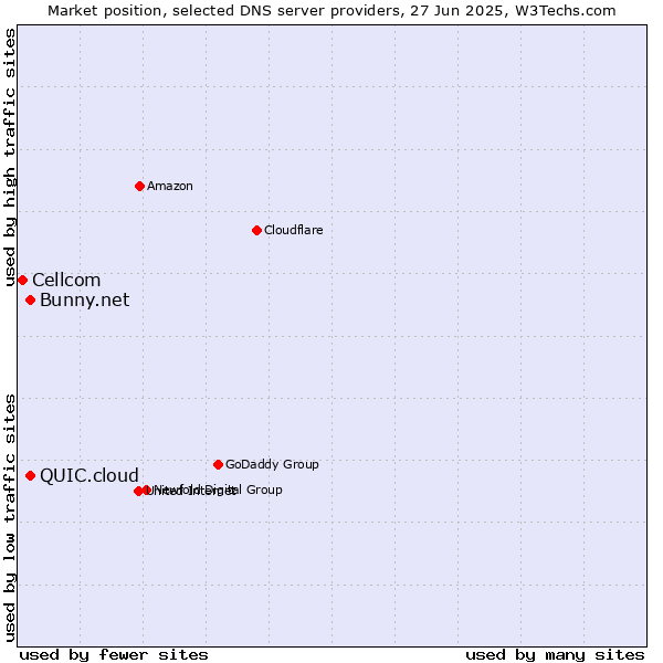 Market position of QUIC.cloud vs. Bunny.net vs. Cellcom