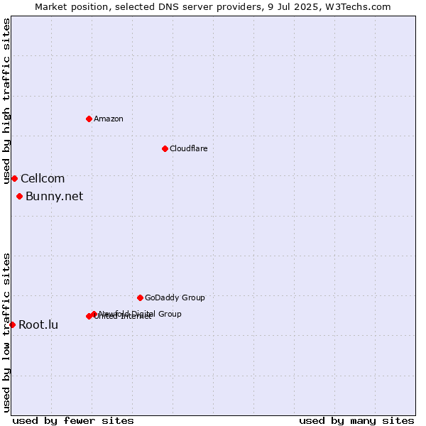 Market position of Bunny.net vs. Cellcom vs. Root.lu