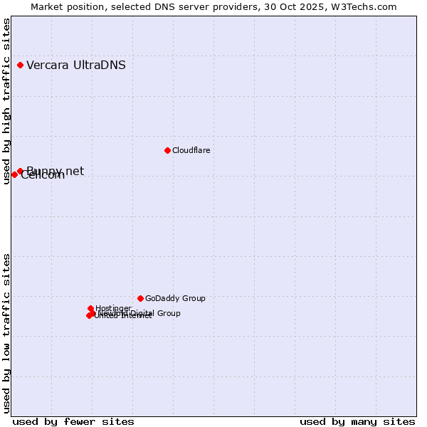 Market position of Vercara UltraDNS vs. Bunny.net vs. Cellcom