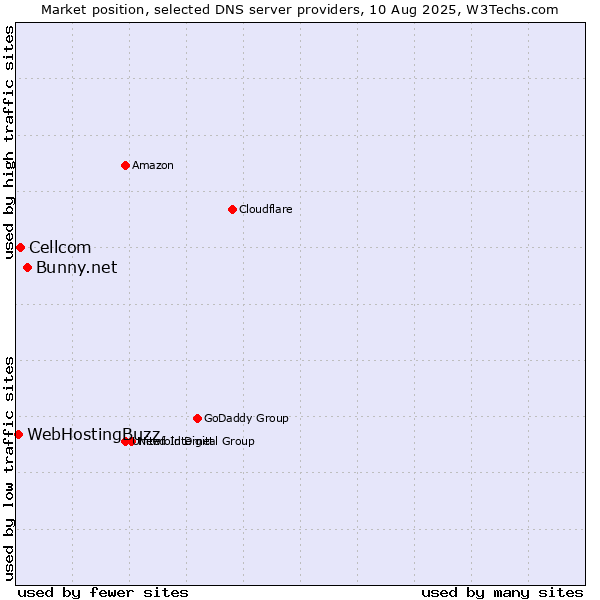Market position of Bunny.net vs. Cellcom vs. WebHostingBuzz