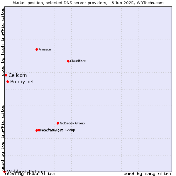 Market position of Bunny.net vs. Cellcom vs. Webhost Python