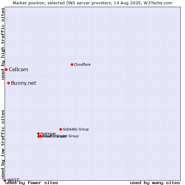 Market position of Bunny.net vs. Cellcom vs. WIIT