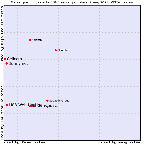 Market position of H88 Web Hosting vs. Bunny.net vs. Cellcom