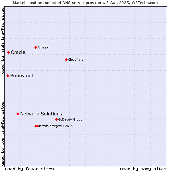 Market position of Network Solutions vs. Oracle vs. Bunny.net