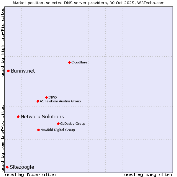 Market position of Network Solutions vs. Bunny.net vs. Sitezoogle