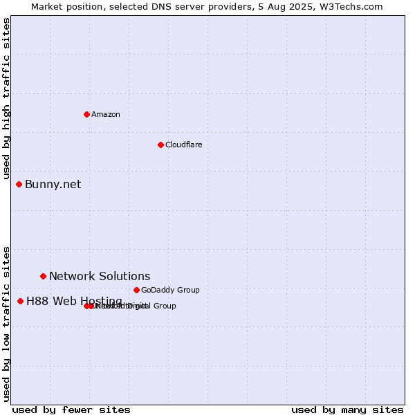 Market position of Network Solutions vs. H88 Web Hosting vs. Bunny.net
