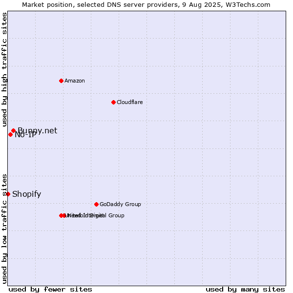 Market position of Bunny.net vs. No-IP vs. Shopify