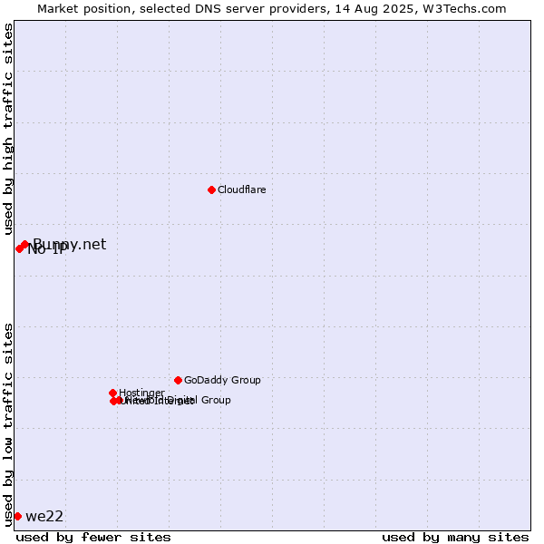 Market position of Bunny.net vs. No-IP vs. we22