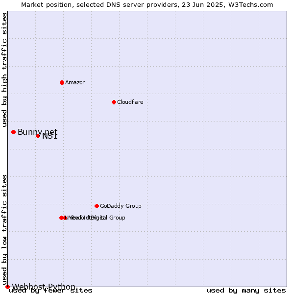 Market position of NS1 vs. Bunny.net vs. Webhost Python