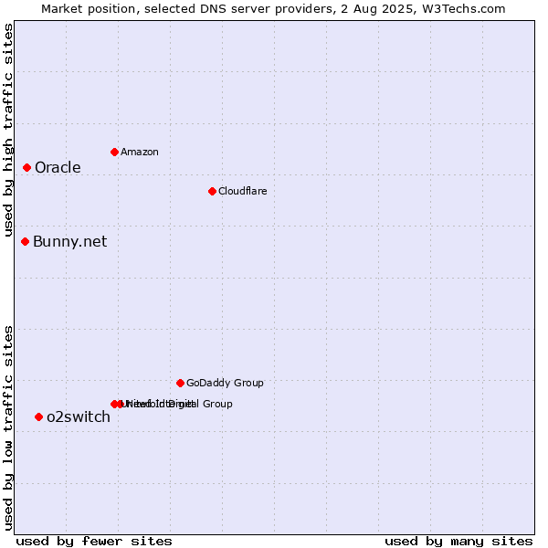 Market position of o2switch vs. Oracle vs. Bunny.net