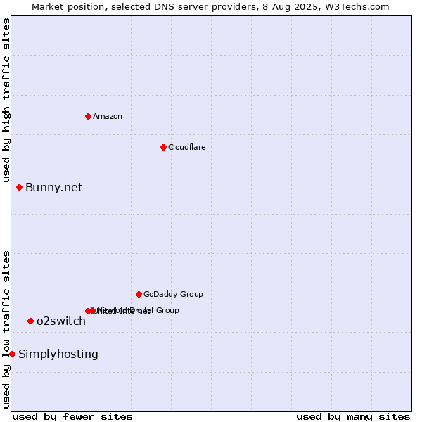 Market position of o2switch vs. Bunny.net vs. Simplyhosting