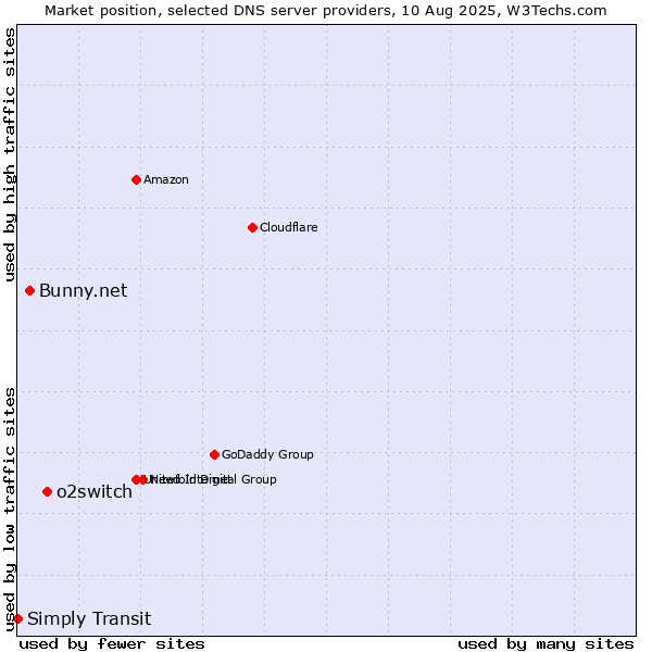 Market position of o2switch vs. Bunny.net vs. Simply Transit