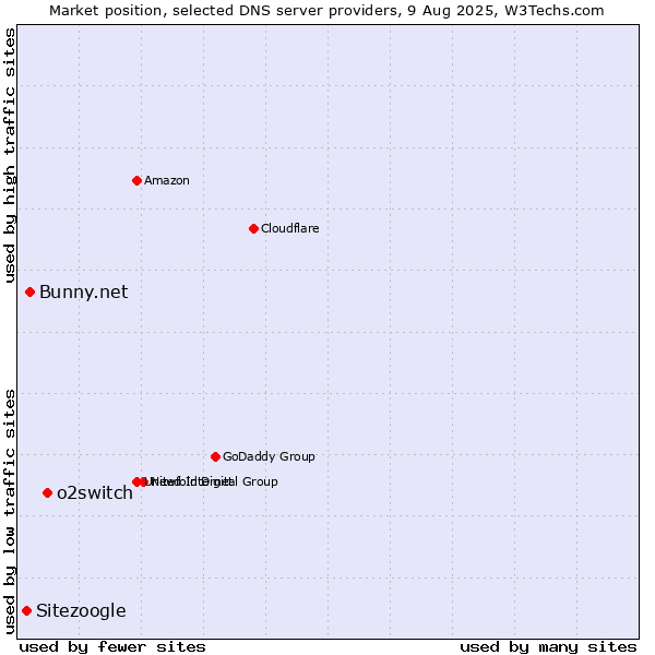 Market position of o2switch vs. Bunny.net vs. Sitezoogle