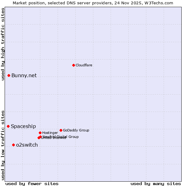 Market position of o2switch vs. Bunny.net vs. Spaceship