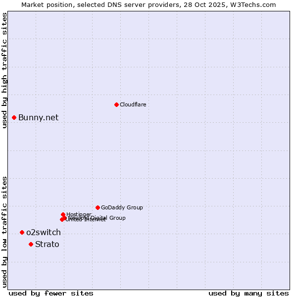 Market position of Strato vs. o2switch vs. Bunny.net
