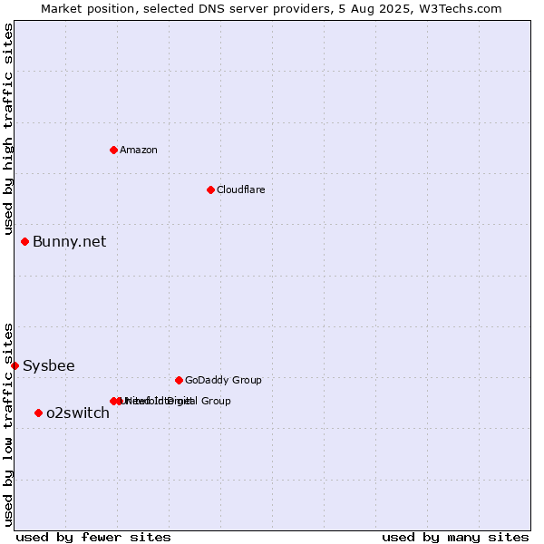 Market position of o2switch vs. Bunny.net vs. Sysbee