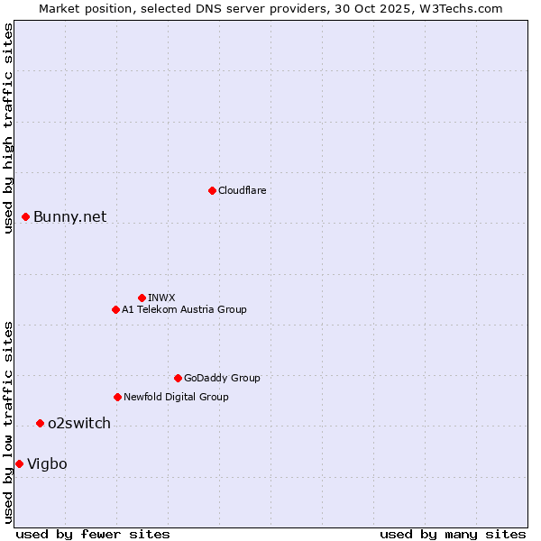 Market position of o2switch vs. Bunny.net vs. Vigbo