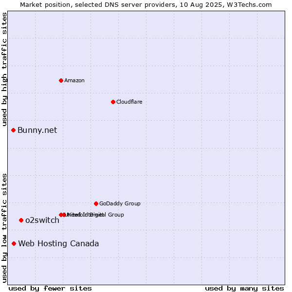 Market position of o2switch vs. Web Hosting Canada vs. Bunny.net