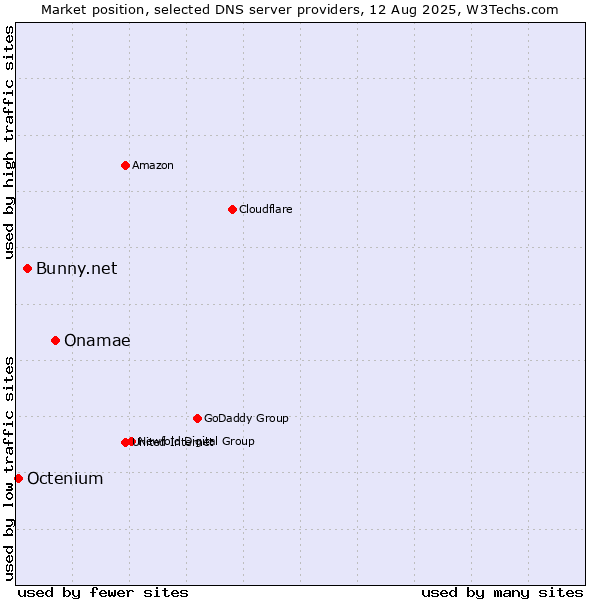 Market position of Onamae vs. Bunny.net vs. Octenium