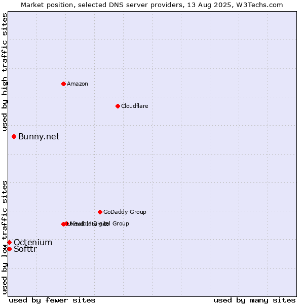 Market position of Bunny.net vs. Softtr vs. Octenium