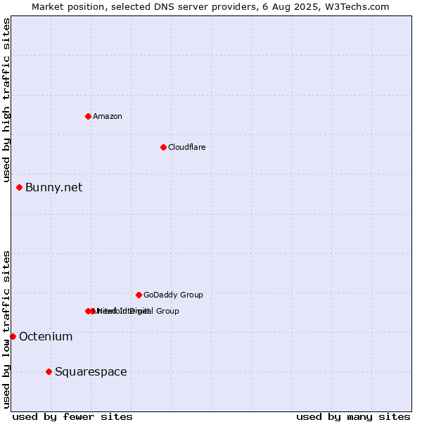 Market position of Squarespace vs. Bunny.net vs. Octenium