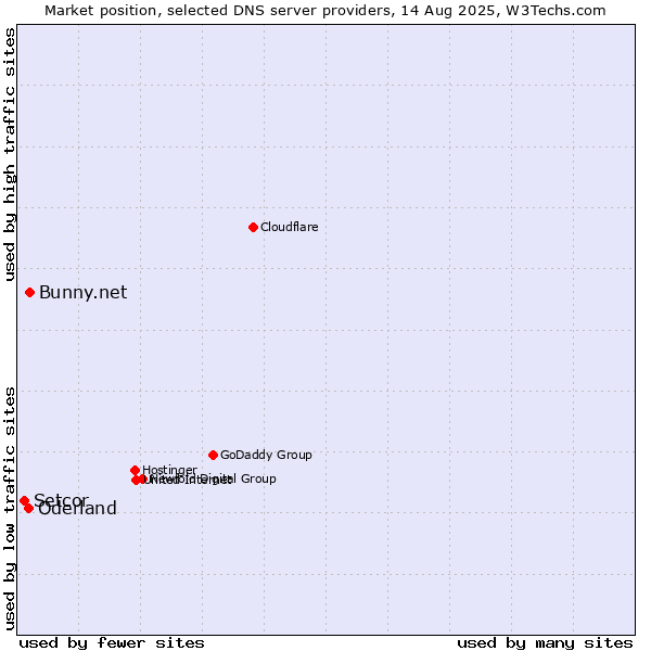Market position of Bunny.net vs. Oderland vs. Setcor