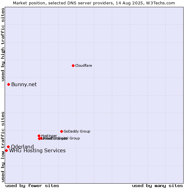 Market position of Bunny.net vs. Oderland vs. WHG Hosting Services
