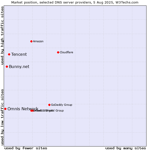Market position of Tencent vs. Bunny.net vs. Omnis Network