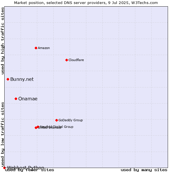 Market position of Onamae vs. Bunny.net vs. Webhost Python