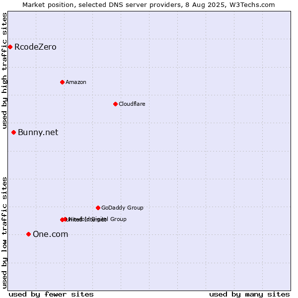 Market position of One.com vs. Bunny.net vs. RcodeZero