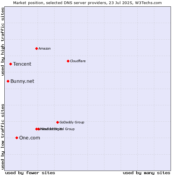 Market position of One.com vs. Tencent vs. Bunny.net