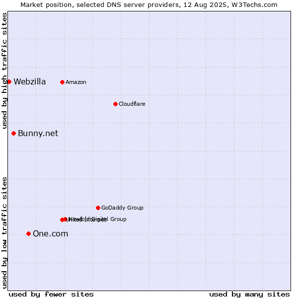 Market position of One.com vs. Bunny.net vs. Webzilla