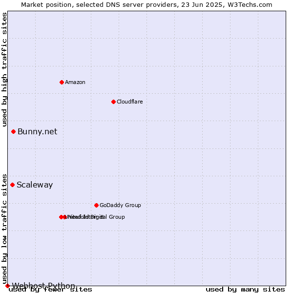 Market position of Bunny.net vs. Scaleway vs. Webhost Python