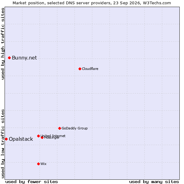 Market position of Bunny.net vs. Opalstack