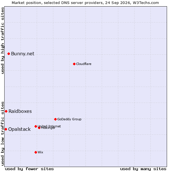 Market position of Bunny.net vs. Raidboxes vs. Opalstack