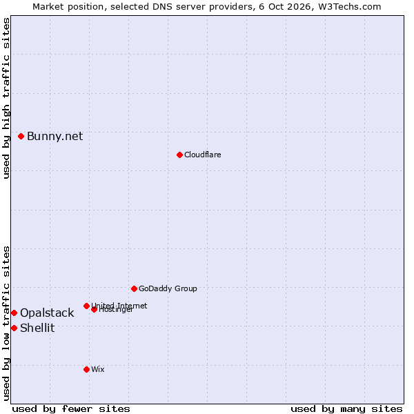 Market position of Bunny.net vs. Shellit vs. Opalstack