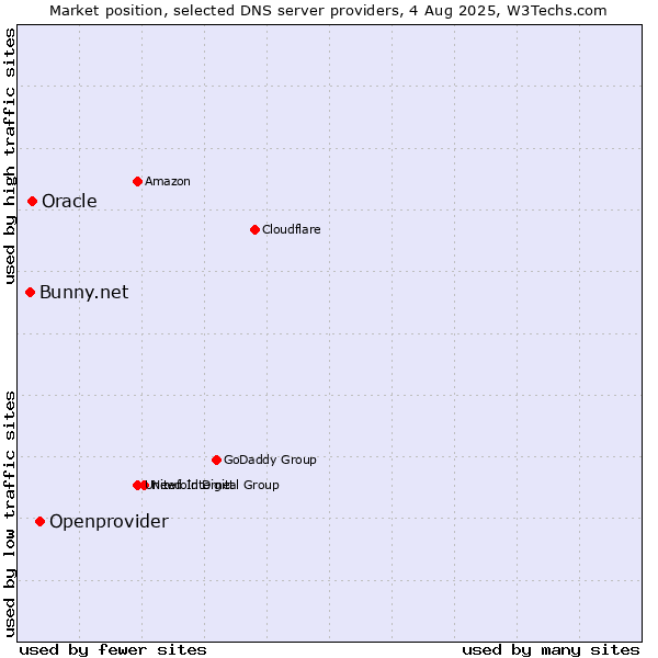 Market position of Openprovider vs. Oracle vs. Bunny.net