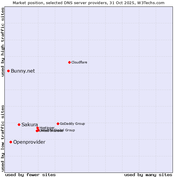 Market position of Sakura vs. Openprovider vs. Bunny.net