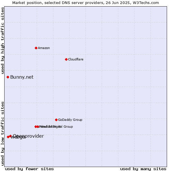 Market position of Openprovider vs. webgo vs. Bunny.net