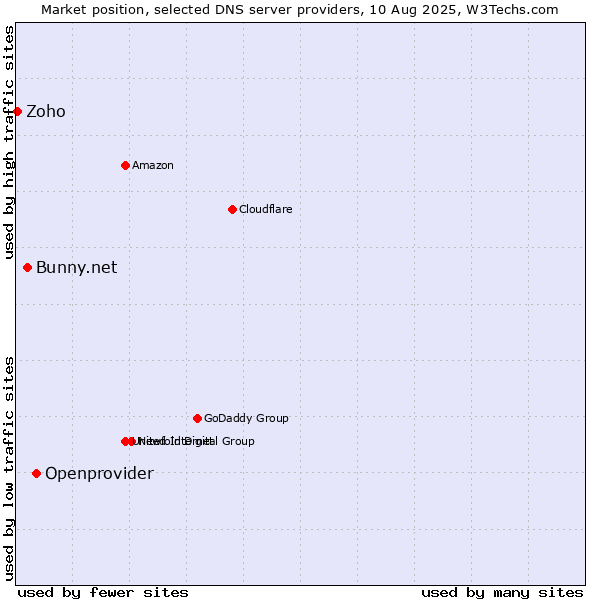 Market position of Openprovider vs. Bunny.net vs. Zoho