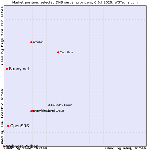 Market position of OpenSRS vs. Bunny.net vs. Webhost Python
