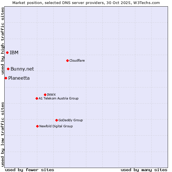 Market position of Bunny.net vs. IBM vs. Planeetta