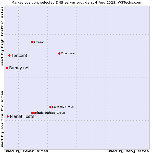Market position of Tencent vs. PlanetHoster vs. Bunny.net