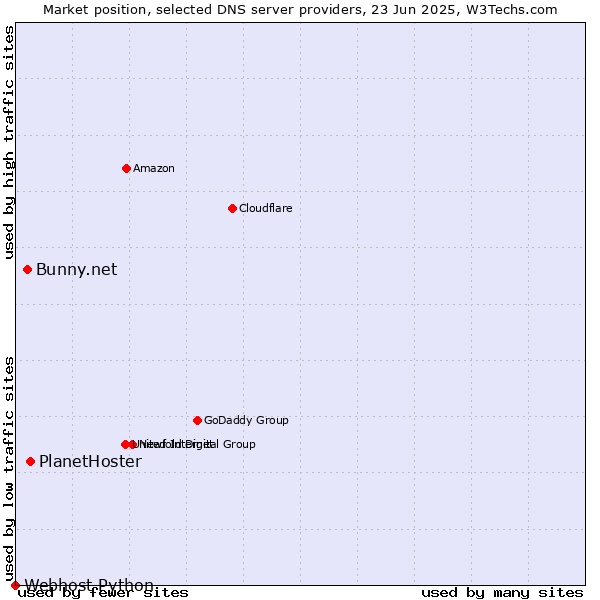 Market position of PlanetHoster vs. Bunny.net vs. Webhost Python