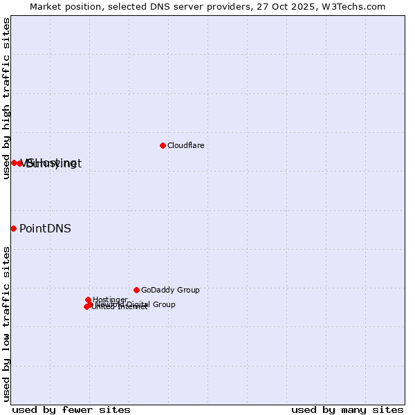 Market position of Bunny.net vs. VSHosting vs. PointDNS