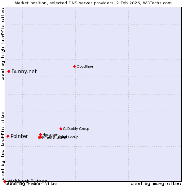 Market position of Bunny.net vs. Pointer vs. Webhost Python